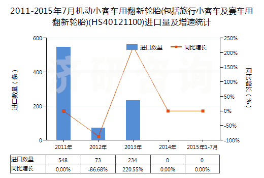 2011-2015年7月機(jī)動小客車用翻新輪胎(包括旅行小客車及賽車用翻新輪胎)(HS40121100)進(jìn)口量及增速統(tǒng)計
